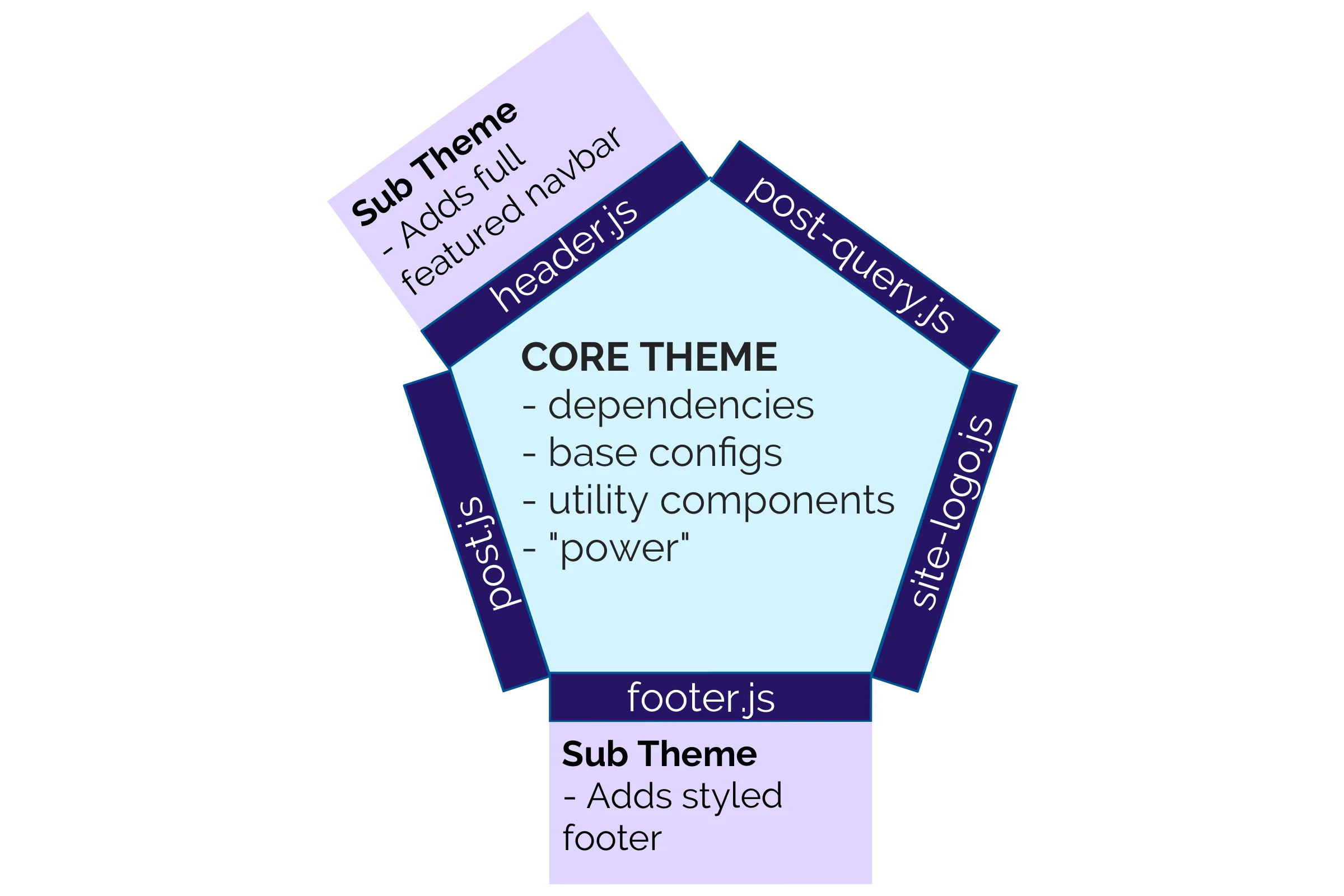 Model of latent component shadowing