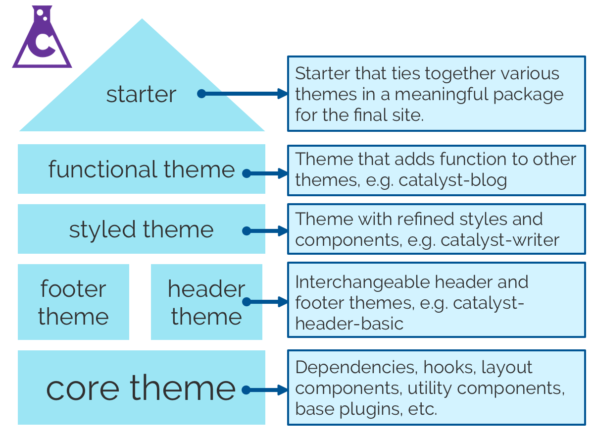 Model of catalyst themes and starters